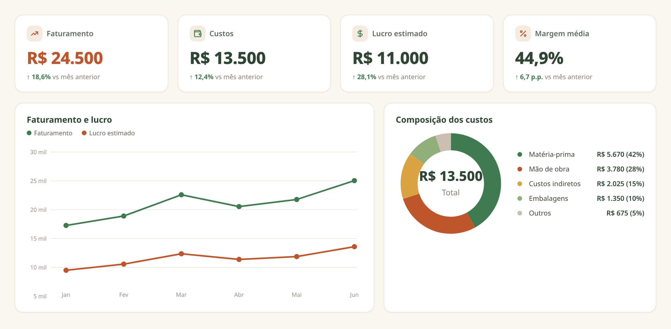 Painel do Cadê o Lucro? mostrando faturamento, custos, lucro estimado e margem média